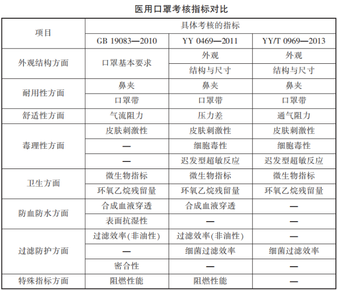 国内口罩标准解读与对比