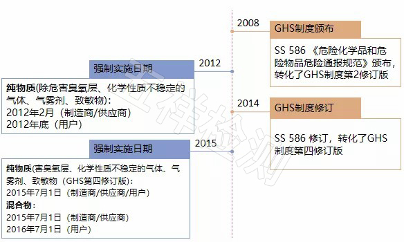 新加坡GHS制度合规要点