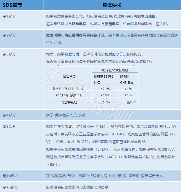 新加坡GHS制度合规要点